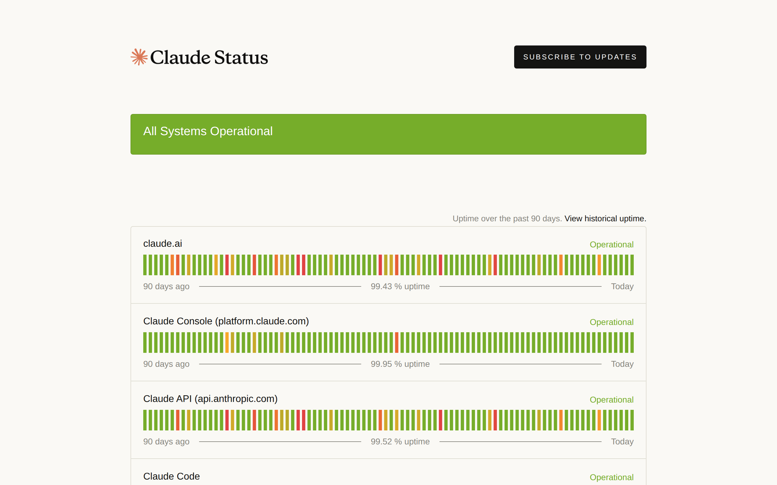 Claude status page showing All Systems Operational with 90-day uptime bars for claude.ai at 99.43%, Claude Console at 99.95%, and the Claude API at 99.52%