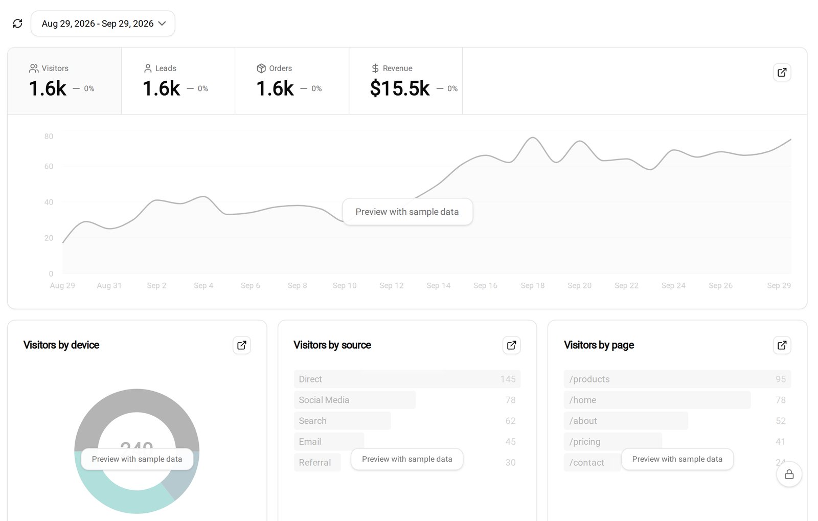 Crevio analytics page previewing sample data: visitors, leads, orders and revenue for the last 30 days, a daily trend chart, and visitors by device, source, and page