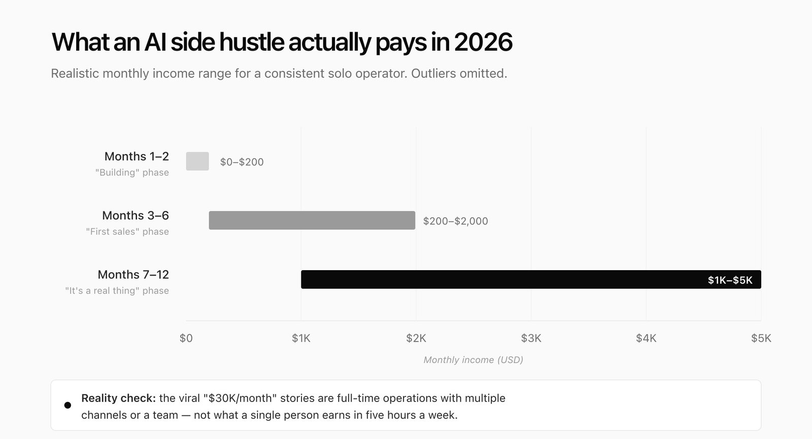 Bar chart showing realistic AI side hustle income trajectory: $0–$200 in months 1–2, $200–$2,000 in months 3–6, and $1K–$5K in months 7–12.