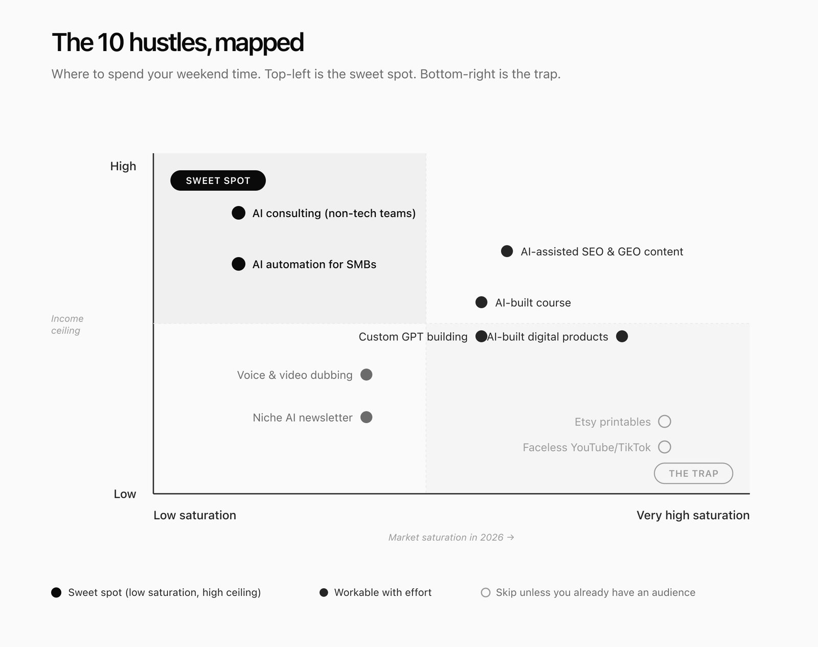2x2 matrix plotting the 10 AI side hustles by market saturation (x-axis) and income ceiling (y-axis), with AI consulting and AI automation for SMBs in the top-left "sweet spot" quadrant and faceless YouTube and Etsy printables in the bottom-right "trap" quadrant.