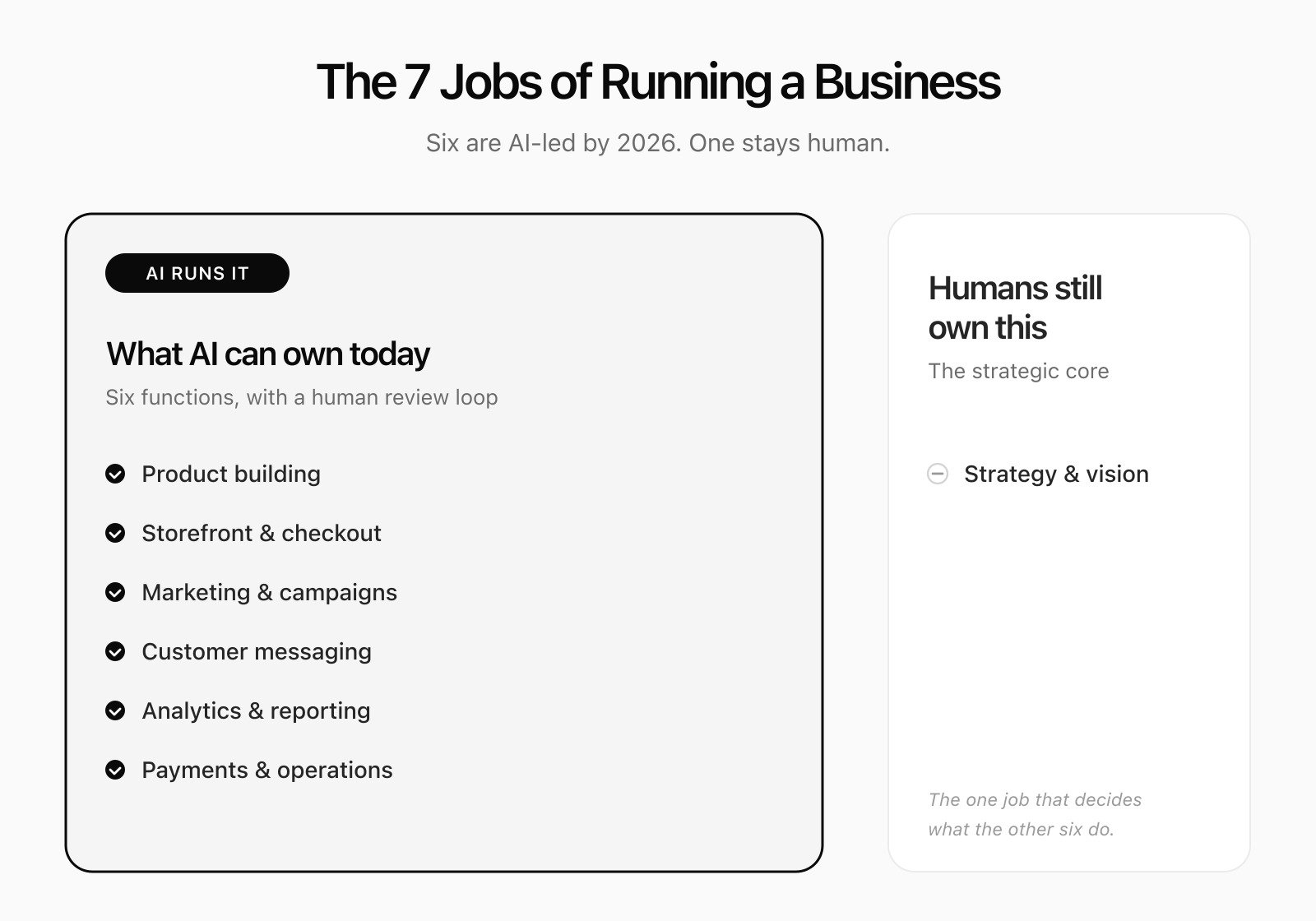 The 7 jobs of running a business, split by AI-led versus human-led in 2026