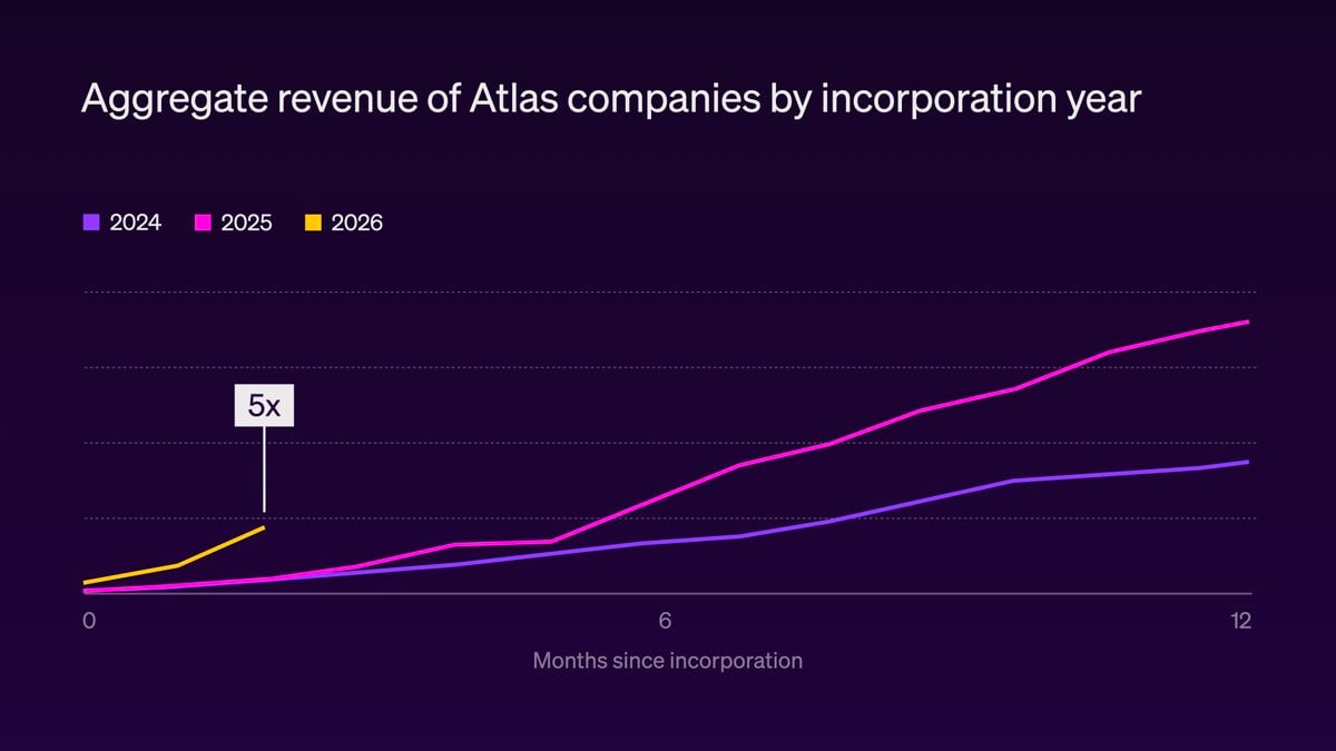 Aggregate revenue of Stripe Atlas companies by incorporation year (2024, 2025, 2026), showing the 2026 cohort tracking 5x the 2025 cohort