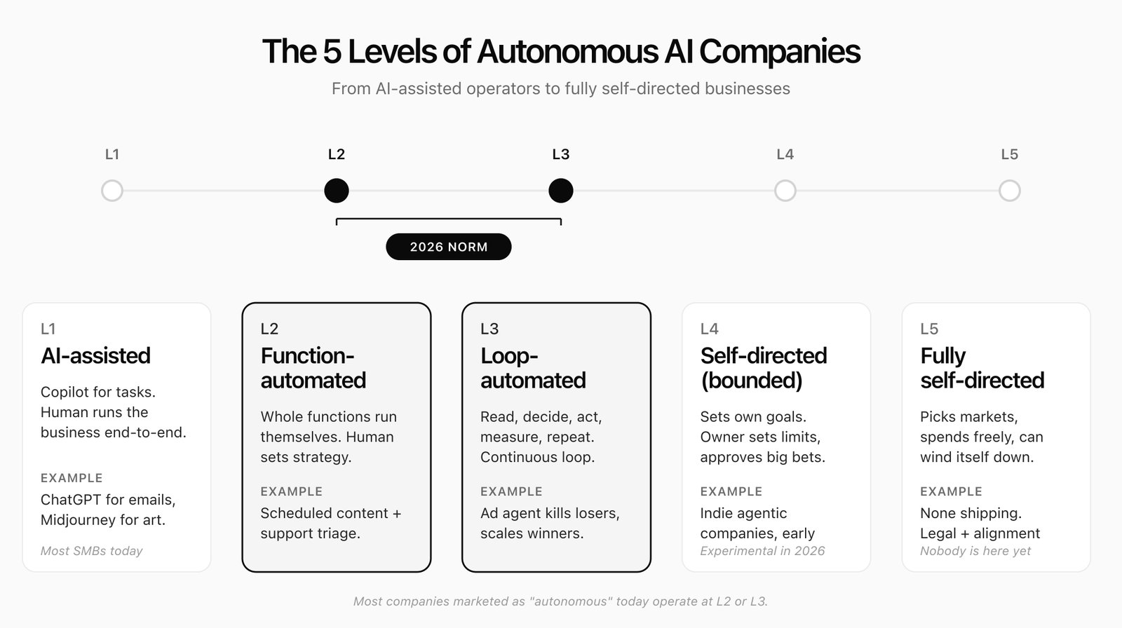 Five levels of autonomous AI company, from L1 AI-assisted operator to L5 fully self-directed business, with the 2026 norm at L2 and L3