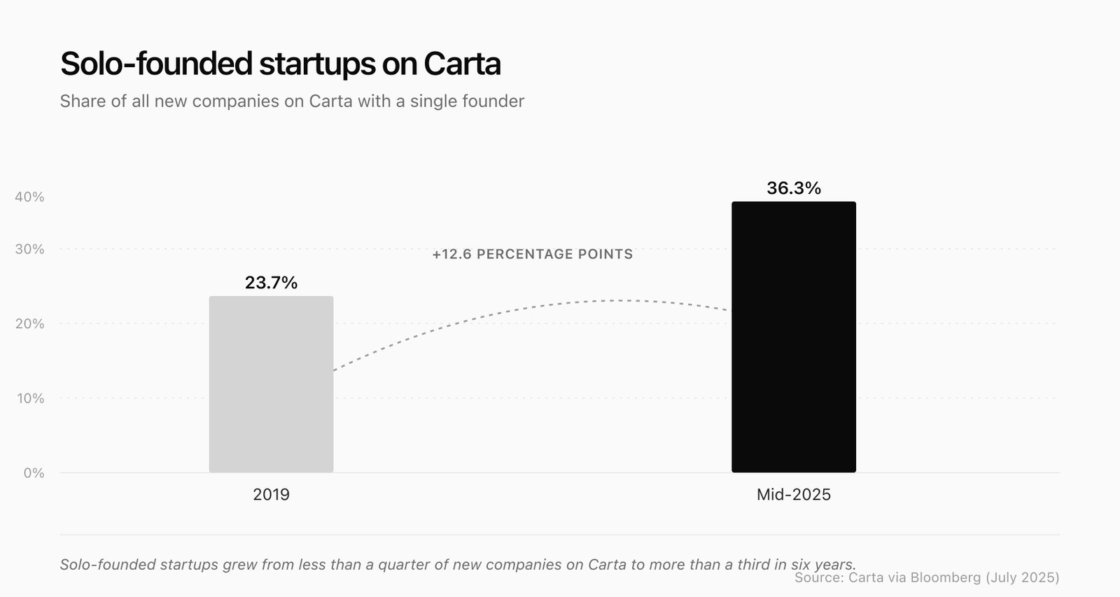 Bar chart comparing solo-founded startups as a share of all new companies on Carta, rising from 23.7% in 2019 to 36.3% in mid-2025, a gain of 12.6 percentage points