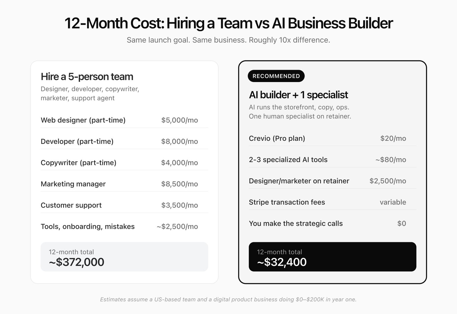 12-month cost comparison: hiring a 5-person team ($372K) versus an AI business builder plus one specialist ($32K)