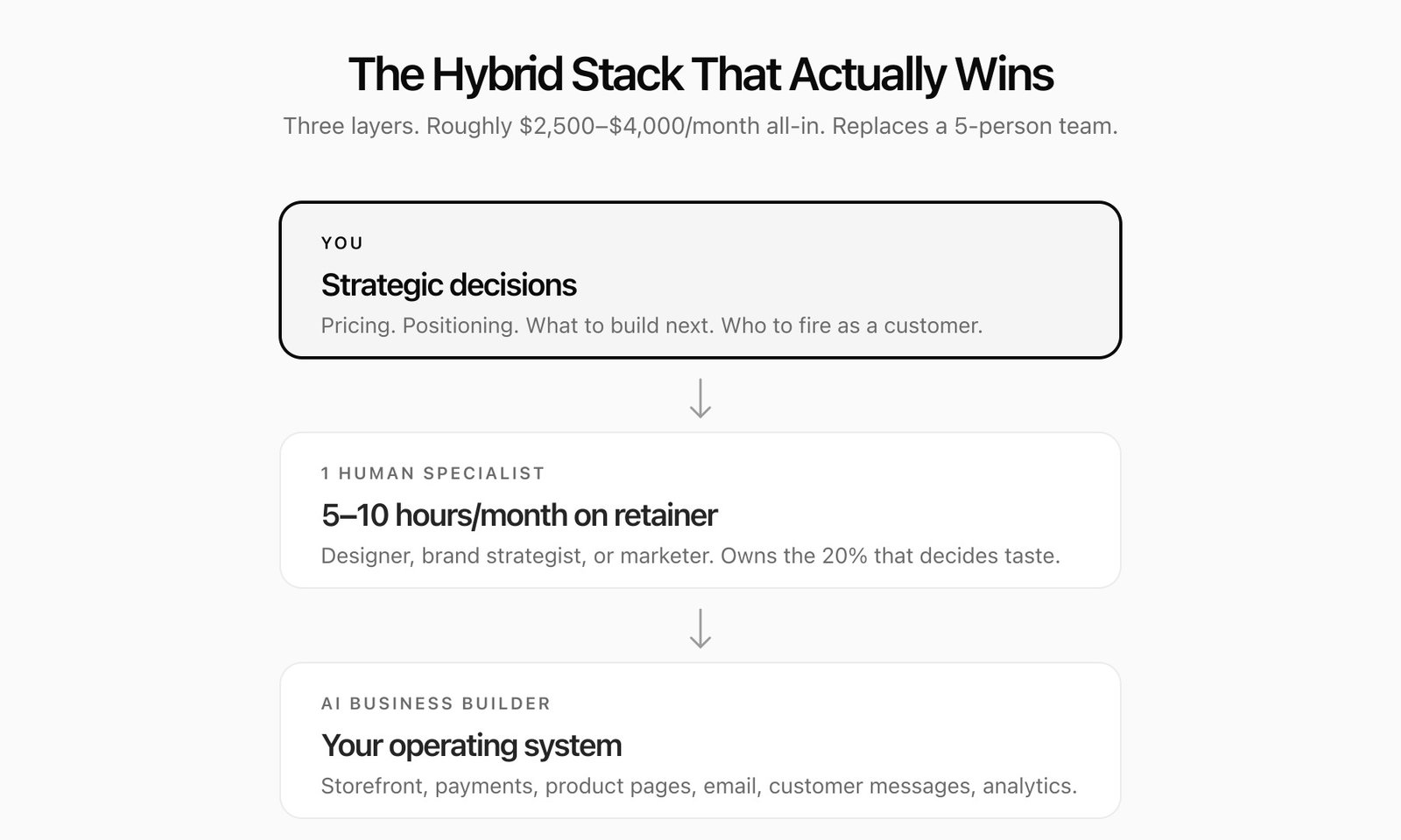 Hybrid stack diagram: AI business builder as the operating system, one human specialist on retainer, you making the strategic calls