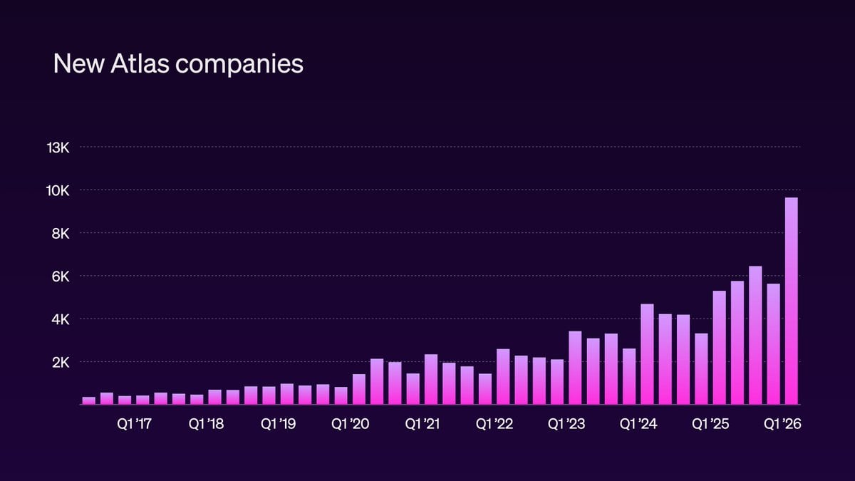 New Stripe Atlas companies by quarter from Q1 2017 to Q1 2026, with the final bar nearly doubling the prior peak