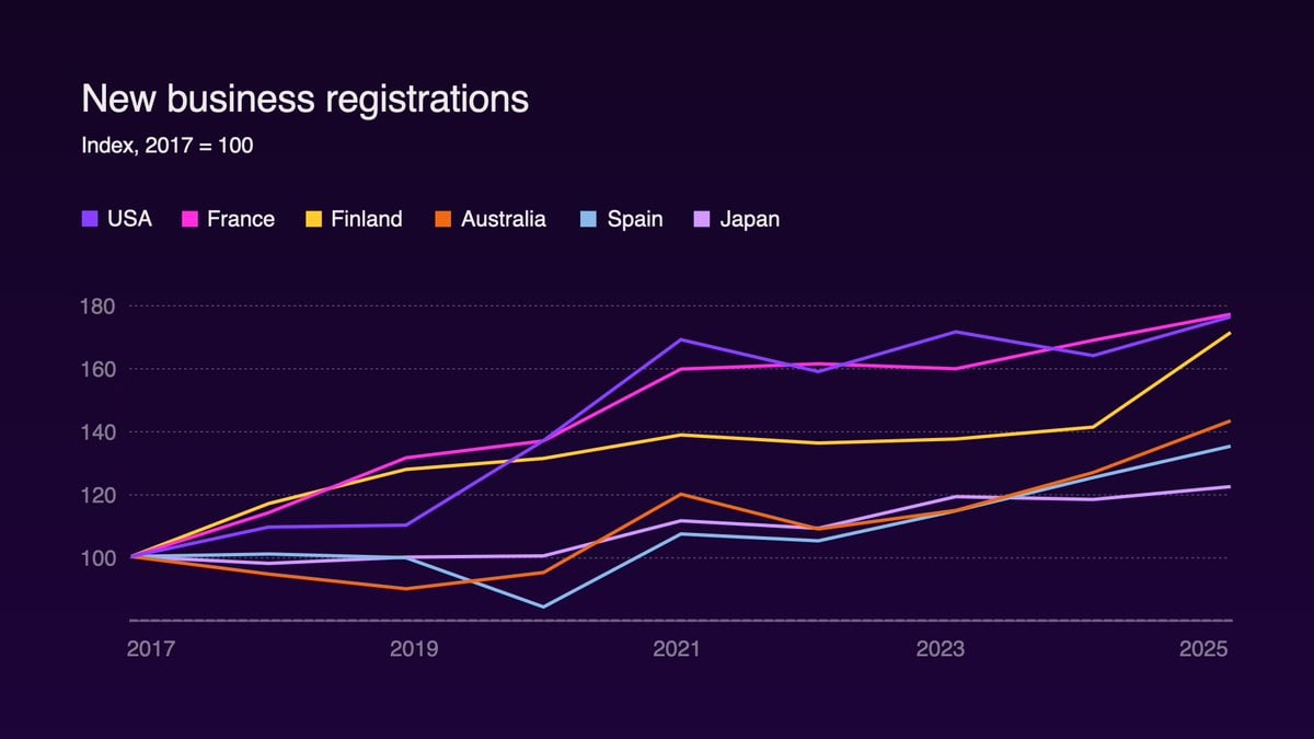 New business registrations indexed to 2017 = 100, comparing USA, France, Finland, Australia, Spain, and Japan, with USA, France, and Finland leading by 2025