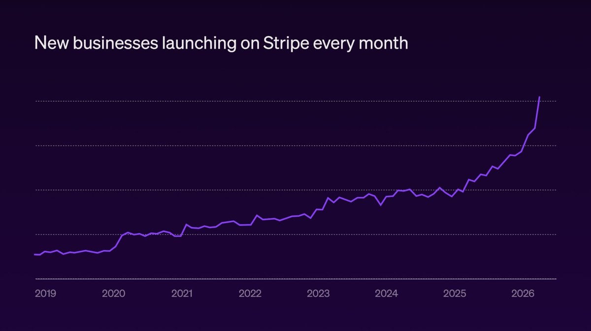 Number of new businesses launching on Stripe every month from 2019 to 2026, line accelerating sharply in late 2025