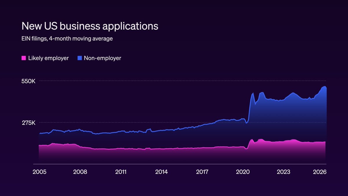 New US business applications, EIN filings 2005 to 2026, showing non-employer firms surging while likely-employer firms stay flat