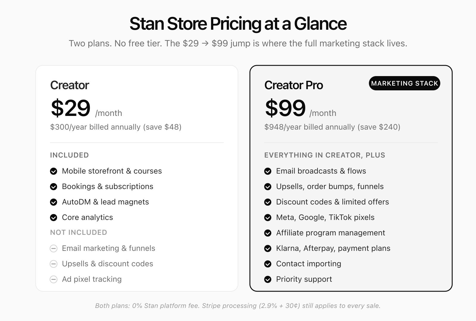 Stan Store pricing comparison showing Creator and Creator Pro plans side by side