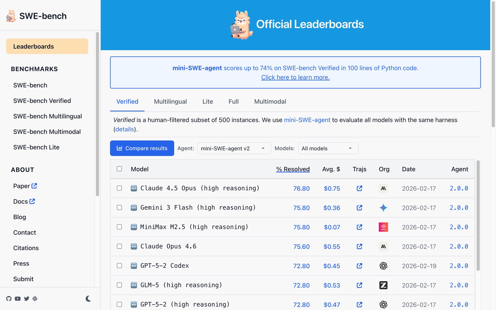 SWE-bench Verified leaderboard: Claude models among the top scores on real-world coding tasks