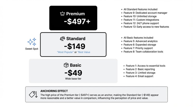 3-tier pricing strategy pyramid showing Basic ($19-49), Standard ($49-149), and Premium ($149-497+) tiers
